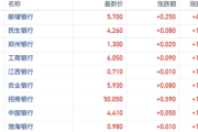 资金追捧红利资产带动内银股走强 农业银行H股冲击11连涨